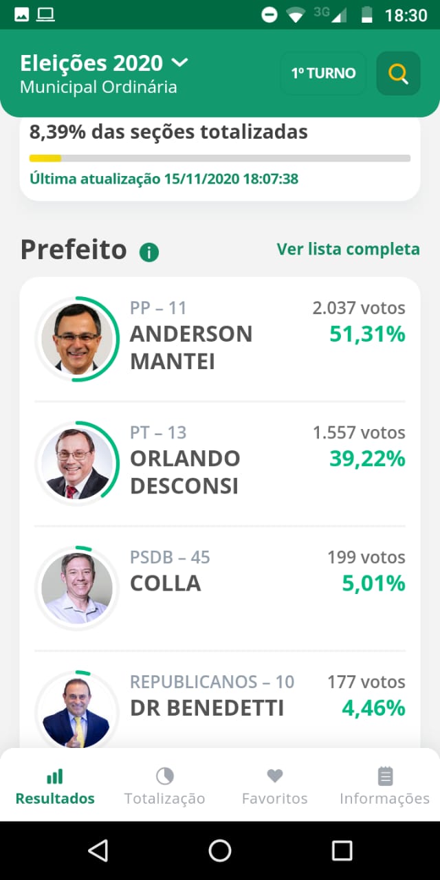 Mantei está na frente na apuração oficial do TSE